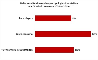 I primi sei mesi 2020 del mercato del vino in Italia